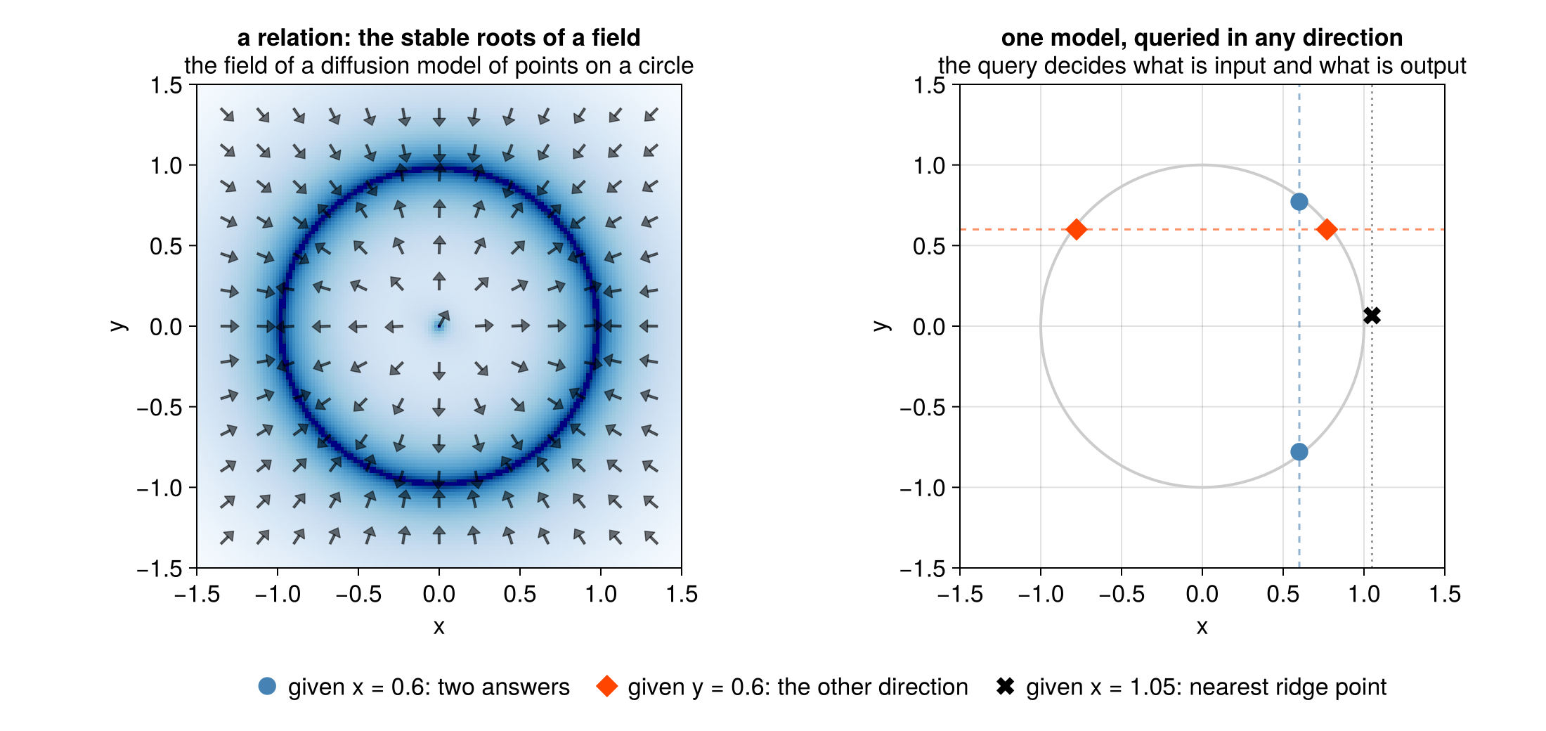 A diffusion model of points on a circle as a relation: its field (left) and three queries answered by one model (right)